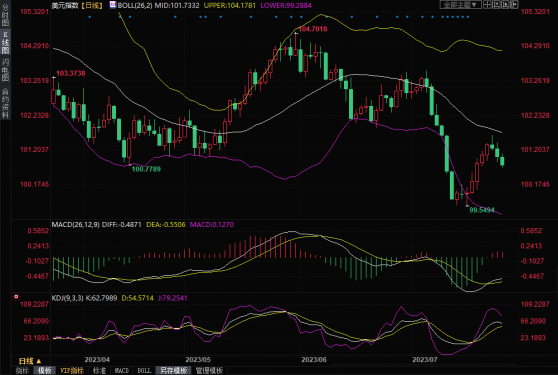 黄金交易提醒:美联储加息后美元和美债收益率下跌,金价或冲击2000关口?关注GDP数据和欧银决议