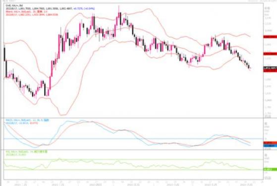 黄金市场分析:需突破1920美元,才能令近期跌势有所舒缓