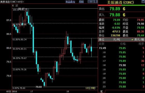 NYMEX原油短线下看79.26美元