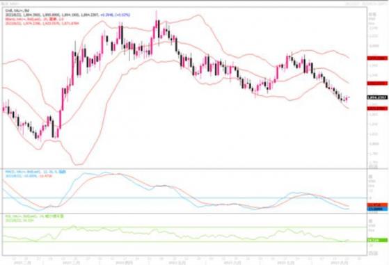 黄金市场分析:连续走低底部调整走势逐步显现,加剧短期震荡走势