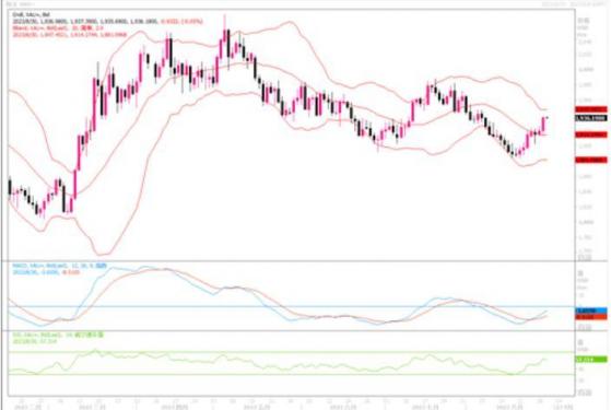 黄金市场分析：若继续下行，200日均线将是多头最后守护线