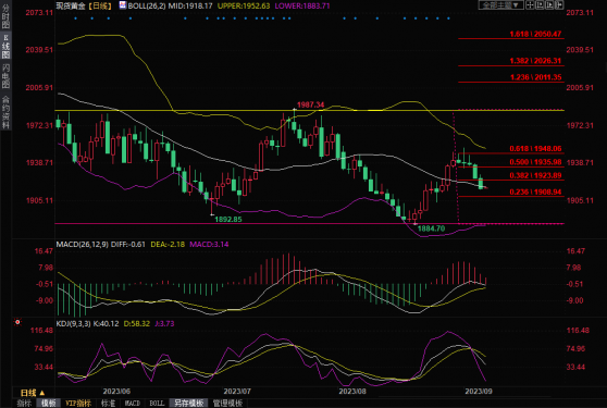 黄金交易提醒:靓丽数据推升美联储加息预期 黄金承压跌破1920美元